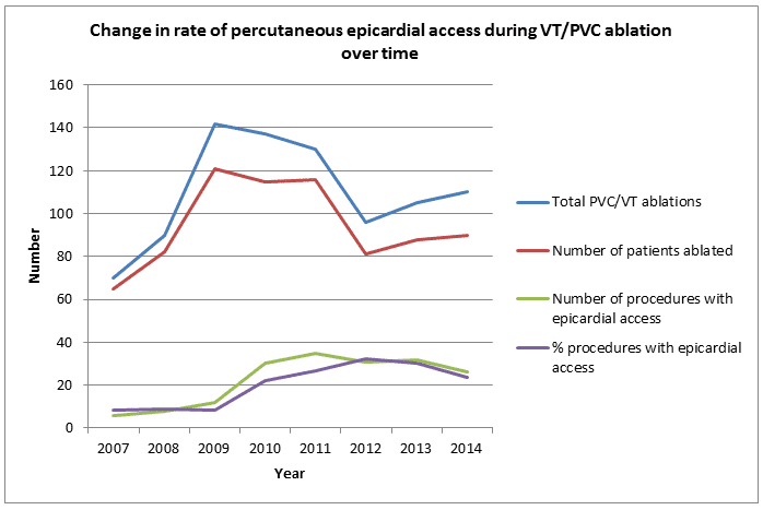 Change in rate of percutaneous epicardial access during VT/PVC ablation over time